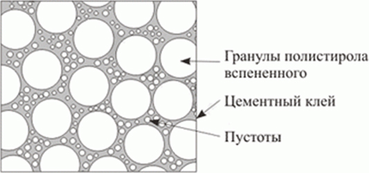 Структура полистиролблоков