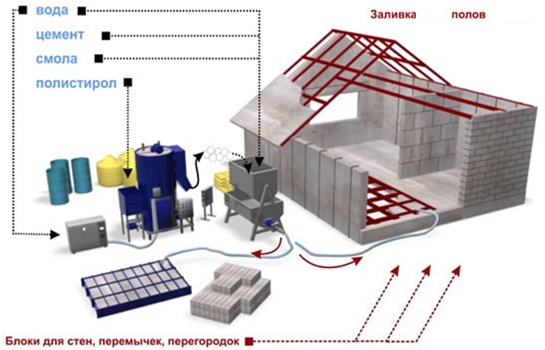 Изготовление полистиролблоков