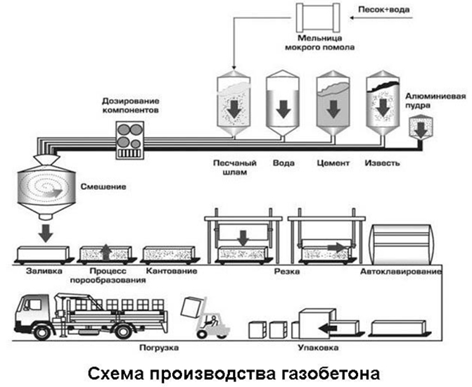 Схема производства газобетона