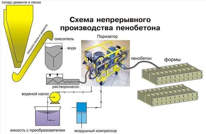 Схема производства пенобетона