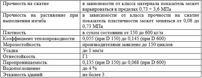 Технические показатели полистиролблоков